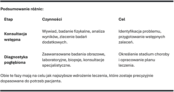 etapy leczenia